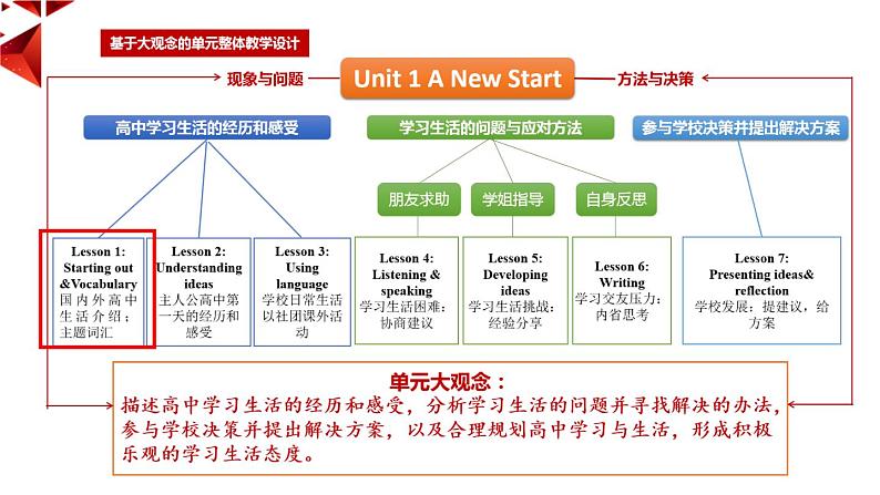 外研必修第一册Unit1 Starting outandVocabulary 名师课件第2页