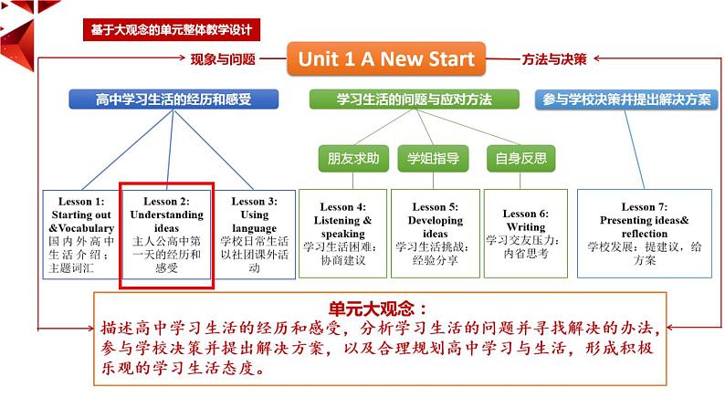 外研必修第一册Unit1 Understanding Ideas 名师课件第2页