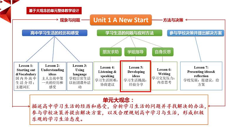 外研必修第一册Unit1 Developing ideas 名师课件第2页