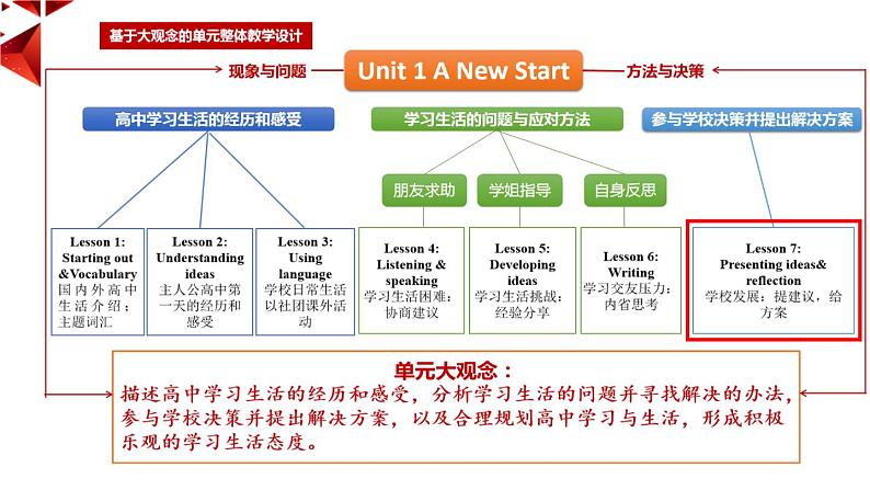 外研必修第一册Unit1 Presenting ideas and Reflection 名师课件第2页