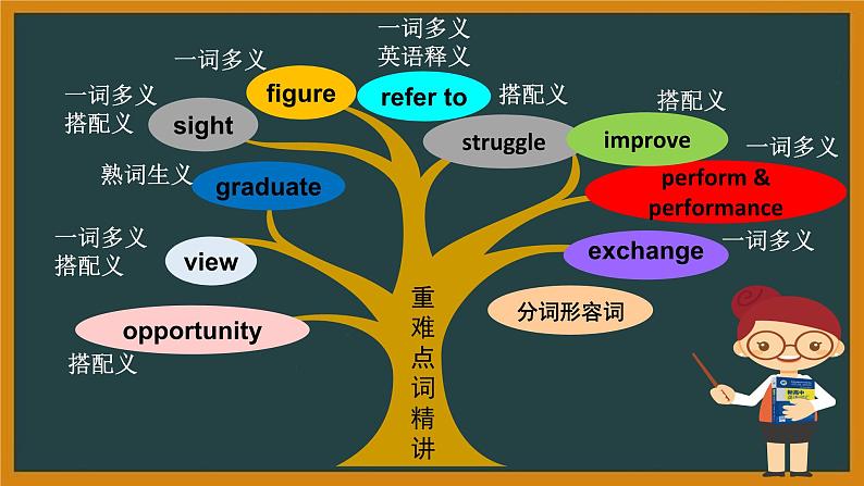 外研必修第一册Unit1 Developing ideasand Reflection 词汇精讲课件第7页