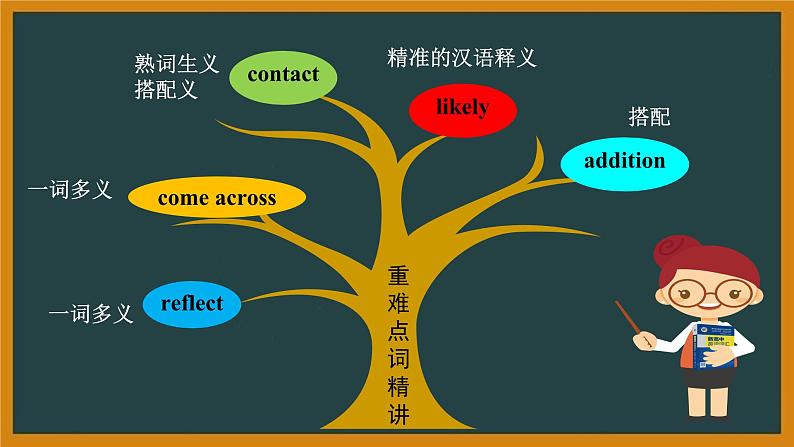 外研必修第一册Unit2 Understanding ideas and Using language 词汇精讲课件第6页