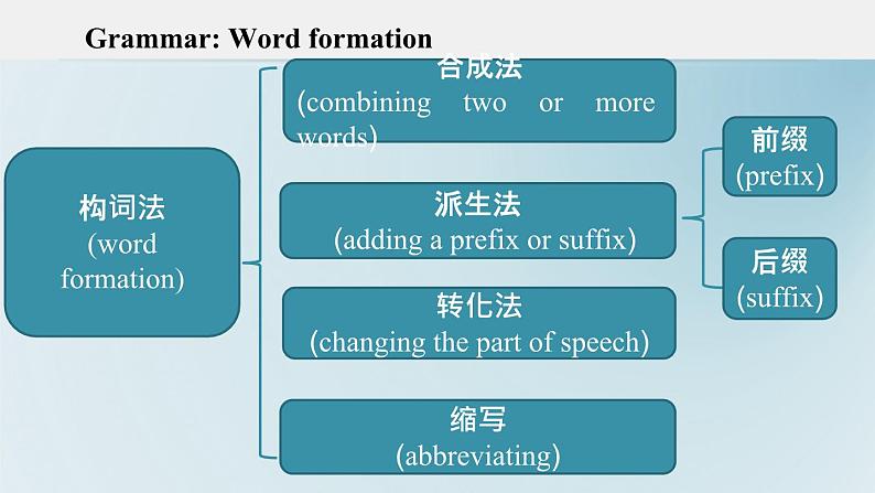 外研必修第一册Unit2_Using_language_公开课课件第5页