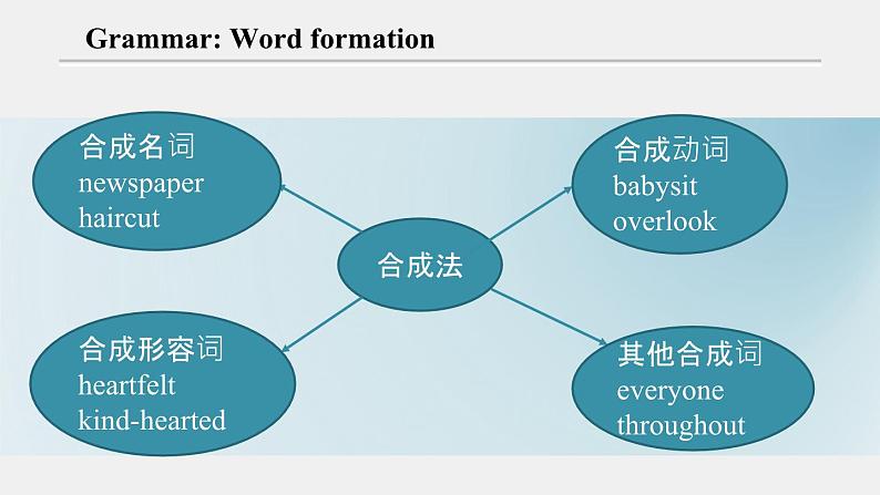 外研必修第一册Unit2_Using_language_公开课课件第7页