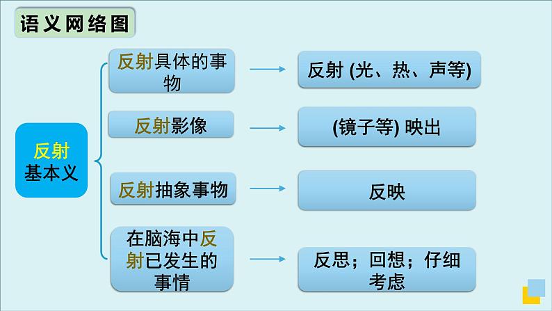 外研必修第一册Unit2 高频词汇课件（五）第7页