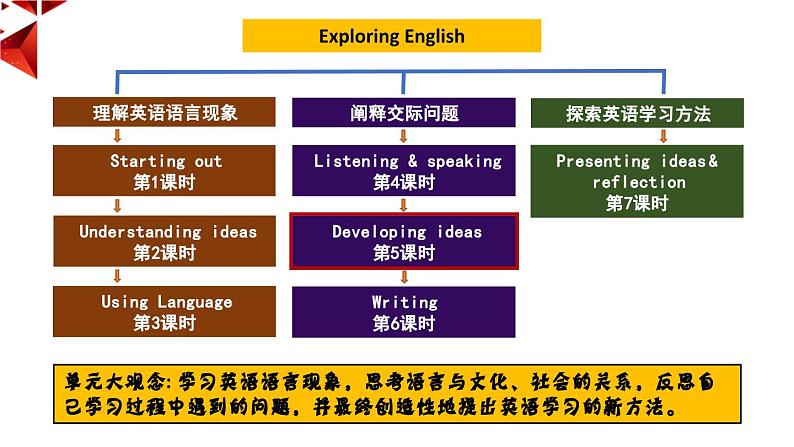 外研必修第一册Unit2 Developing ideas-reading 名师课件1第2页