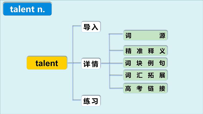 外研必修第一册Unit3 高频词汇课件（三）第4页