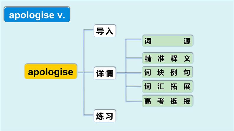 外研必修第一册Unit3 高频词汇课件（四）第4页