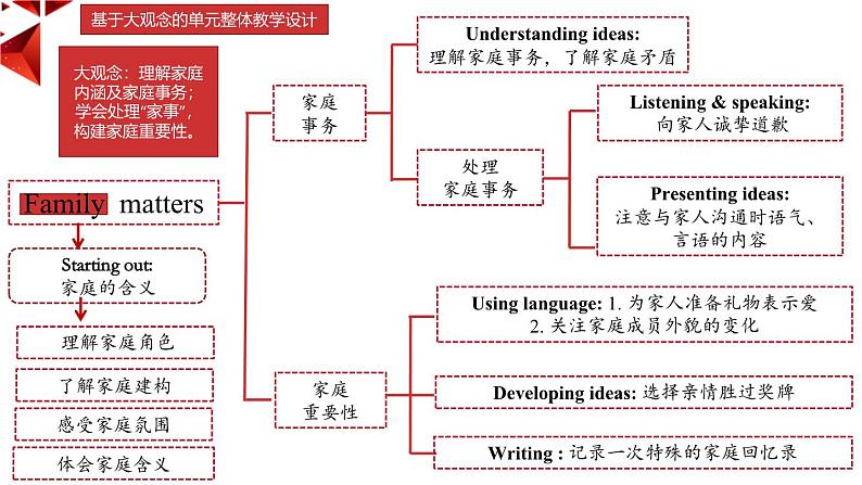 外研必修第一册Unit3 Developing ideas-reading 名师课件第2页