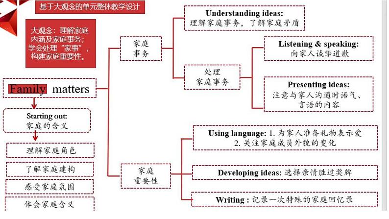 外研必修第一册Unit3 Developing ideas-writing 名师课件第2页