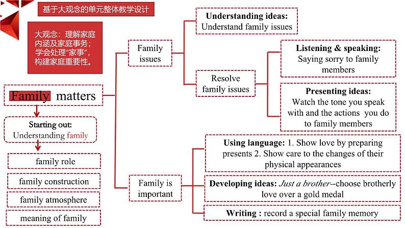 外研必修第一册Unit3 Developing ideas-writing 名师课件第3页