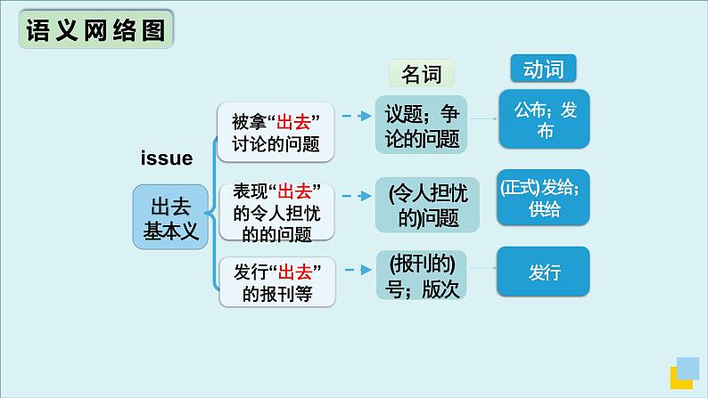 外研必修第一册Unit3 高频词汇课件（五）第7页