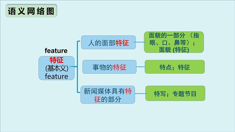 外研必修第一册Unit3 高频词汇课件（六）第7页