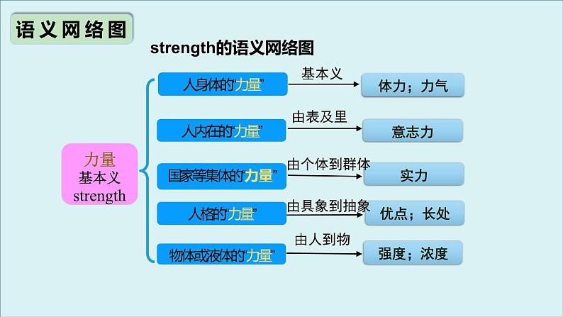 外研必修第一册Unit3 高频词汇课件（七）第7页