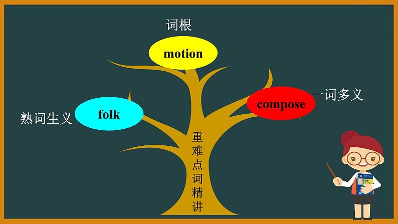 外研选择性必修第一册Unit4 Starting out and Understanding ideas 词汇精讲课件第3页