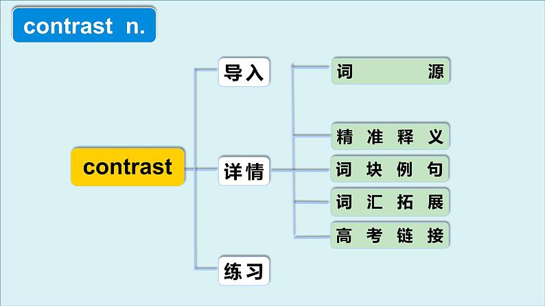 外研选择性必修第一册Unit4 高频词汇课件(二)第4页