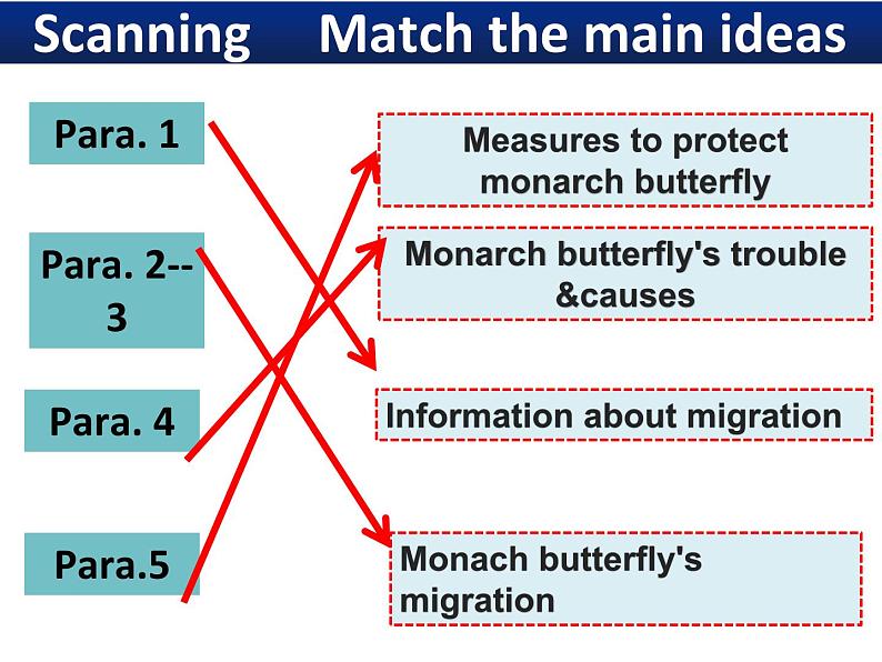 外研必修第一册Unit5_Starting_out_and_Understanding_ideas_精品课件2第5页