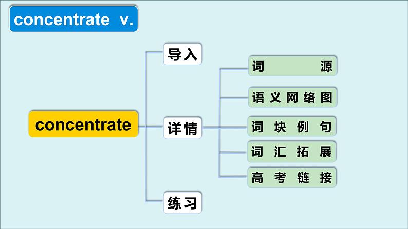 外研必修第一册Unit5 高频词汇课件（二）第4页