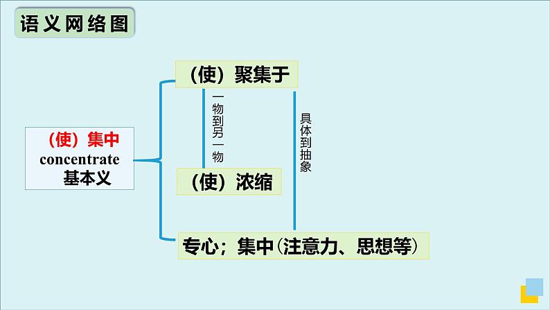 外研必修第一册Unit5 高频词汇课件（二）第6页