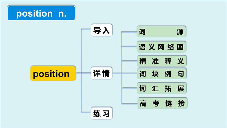 外研必修第一册Unit5 高频词汇课件（三）第4页