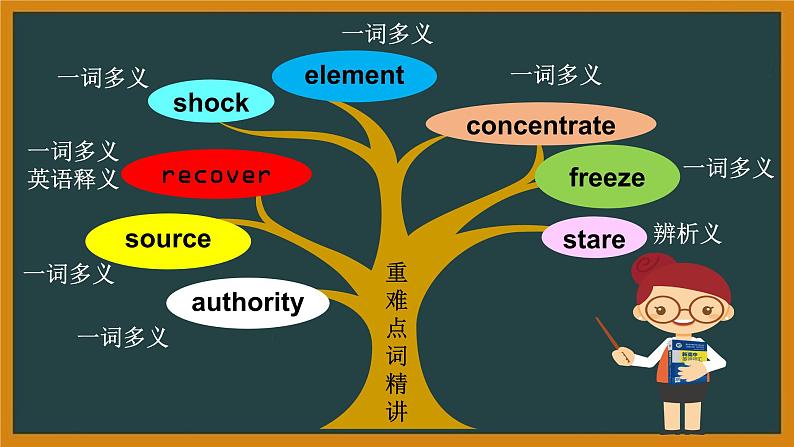 外研必修第一册Unit5 Using language and Developing ideas 词汇精讲课件第6页