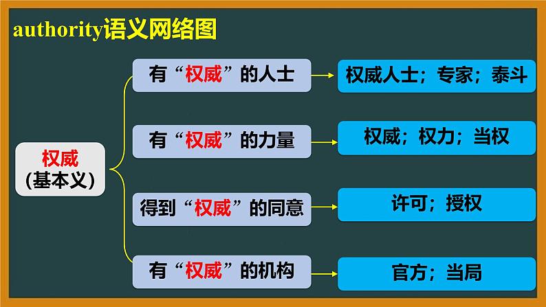 外研必修第一册Unit5 Using language and Developing ideas 词汇精讲课件第8页