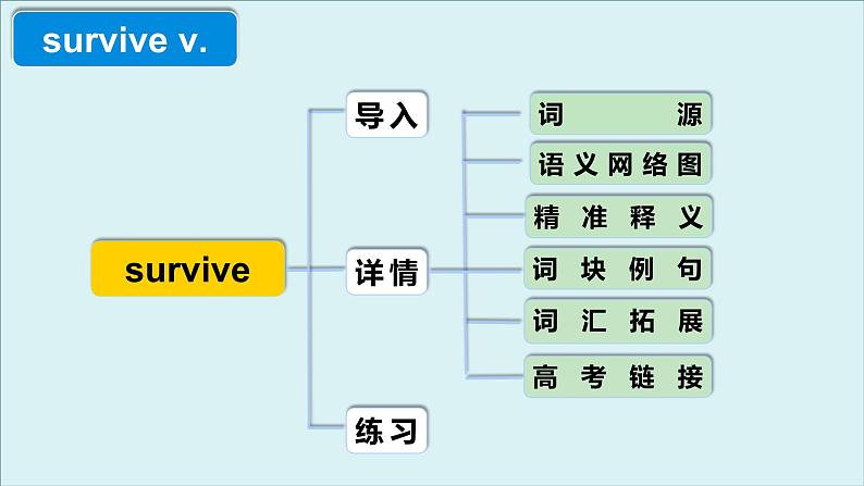 外研必修第一册Unit5 高频词汇课件（四）第4页