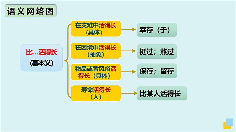 外研必修第一册Unit5 高频词汇课件（四）第7页