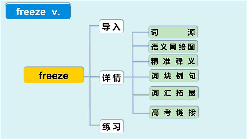 外研必修第一册Unit5 高频词汇课件（五）第4页