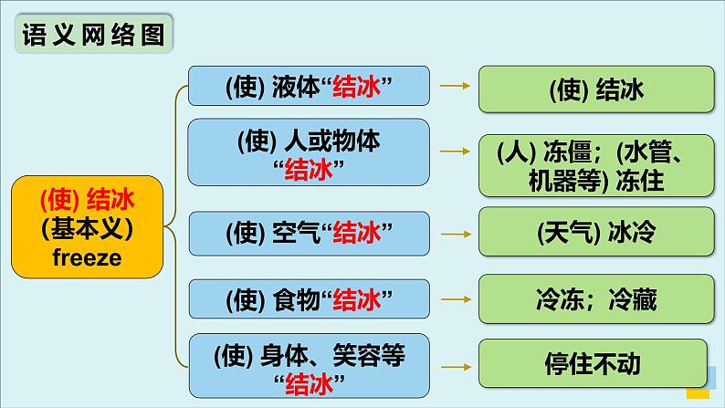 外研必修第一册Unit5 高频词汇课件（五）第7页