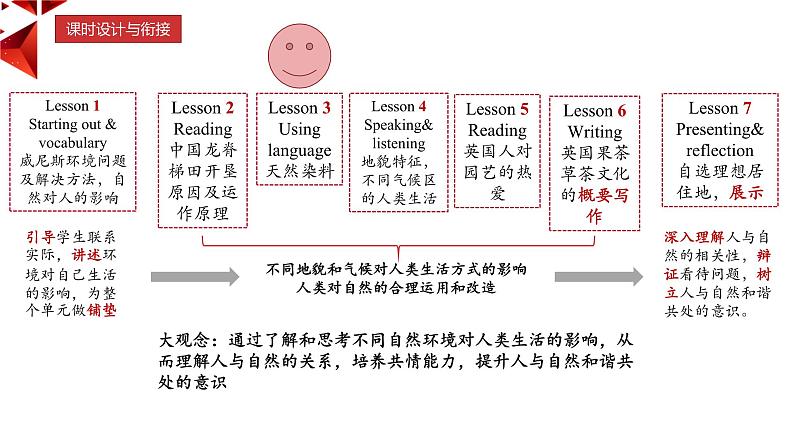 外研必修第一册Unit6 Using language 名师课件第2页