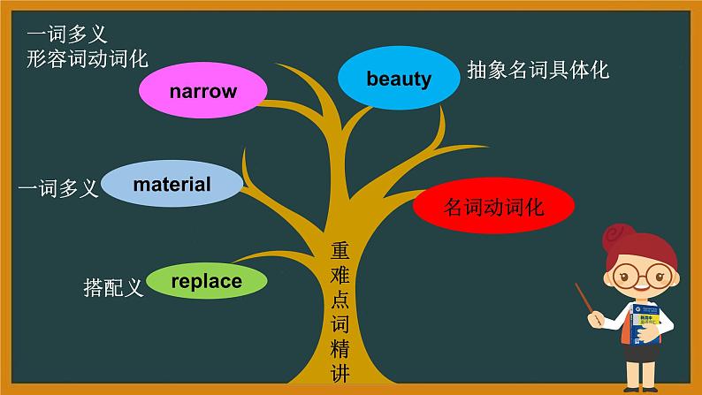 外研必修第一册Unit6 Using language 词汇精讲课件第7页