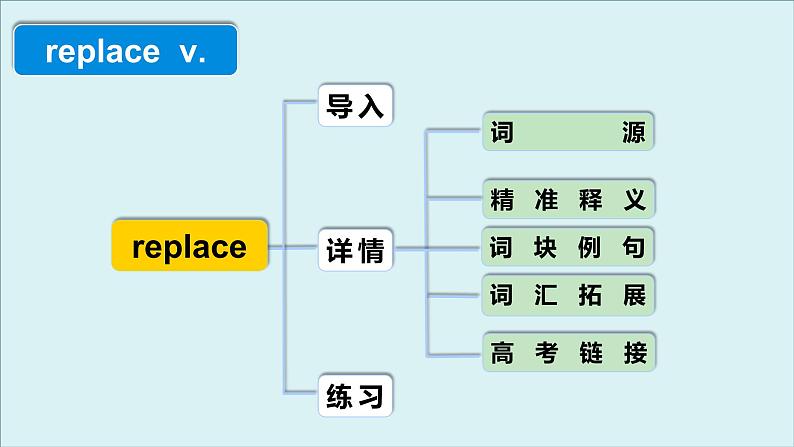 外研必修第一册Unit6 高频词汇课件(四)第4页