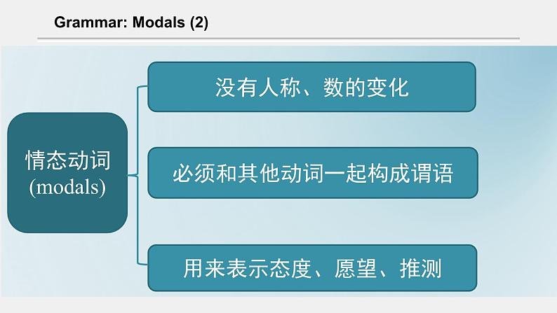 外研必修第二册Unit2 Using language 优质课件第8页