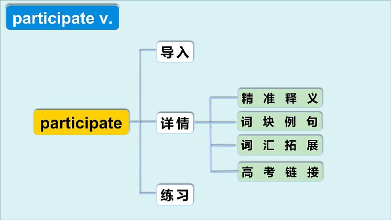 外研必修第二册Unit2 高频词汇课件（六）第4页