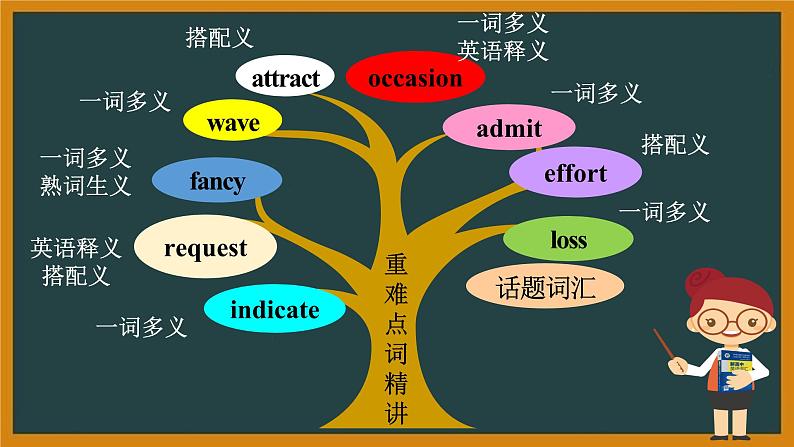 外研必修第二册Unit2 Using language—Developing ideas 词汇精讲课件第7页