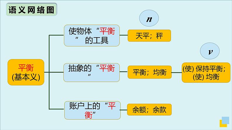 外研必修第二册Unit3 高频词汇课件（二）第7页