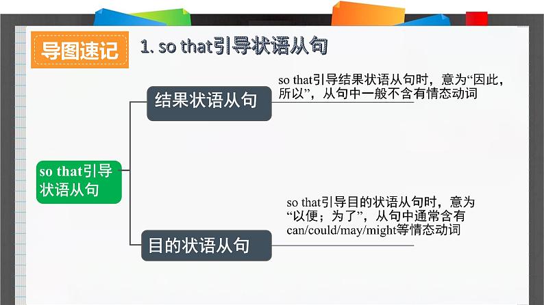 外研必修第二册Unit3_Using_language_结构详解课件第2页