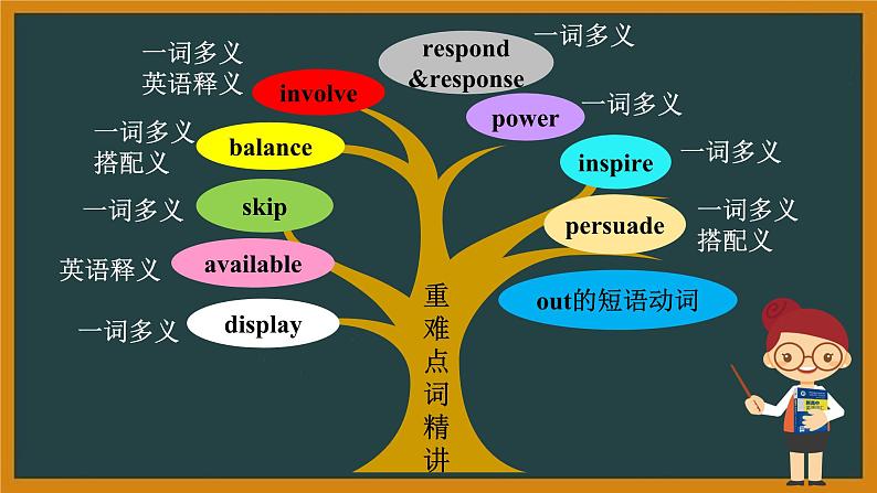 外研必修第二册Unit3 Using language—Developing ideas 词汇精讲课件第6页