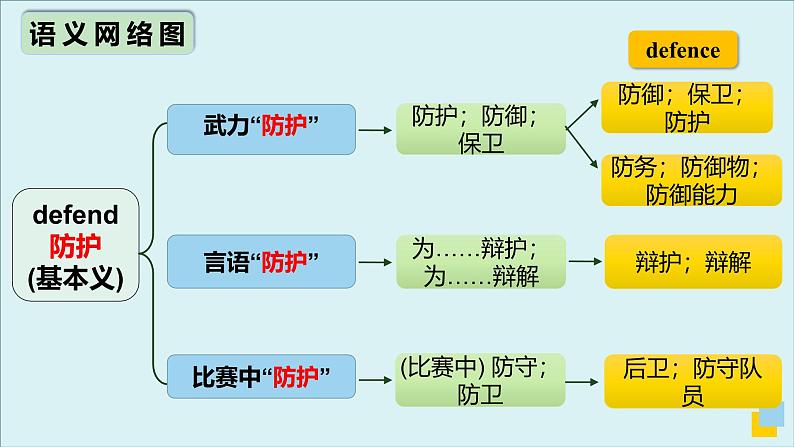 外研必修第二册Unit3 高频词汇课件（三）第7页