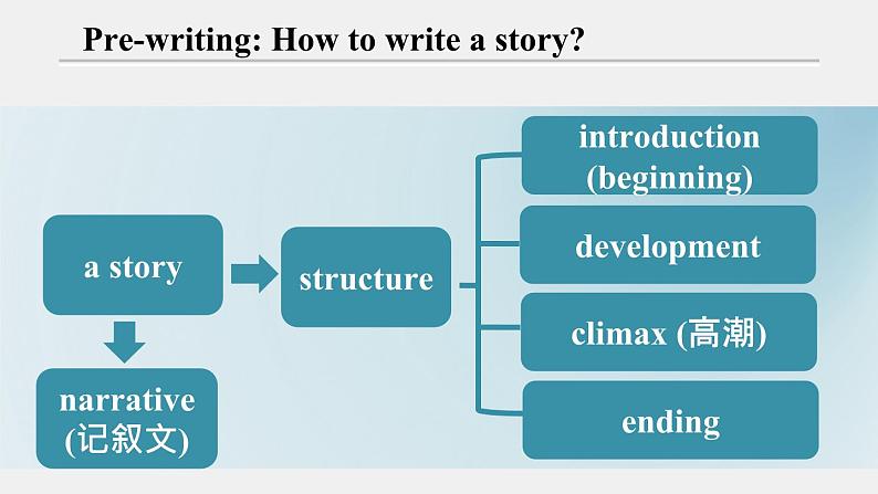 外研必修第二册Unit3_Developing_ideas-writing_公开课课件第7页