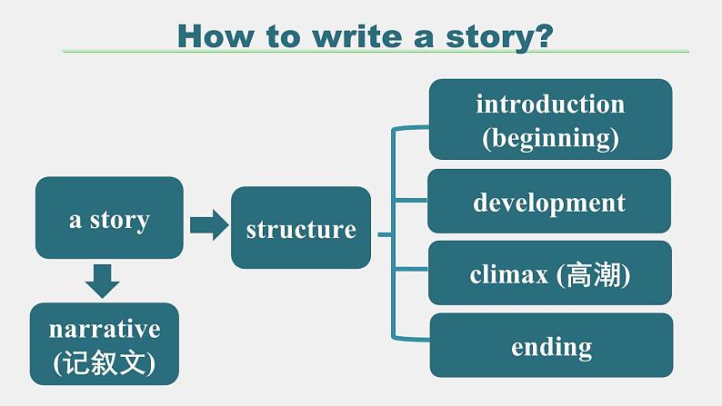 外研必修第二册Unit3 Developing ideas-writing 优质课件第7页