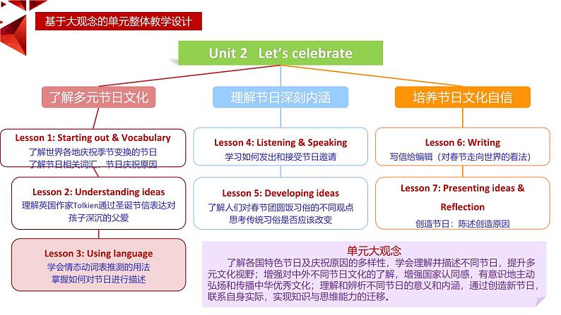 外研必修第二册Unit2  Using Language 名师课件第2页