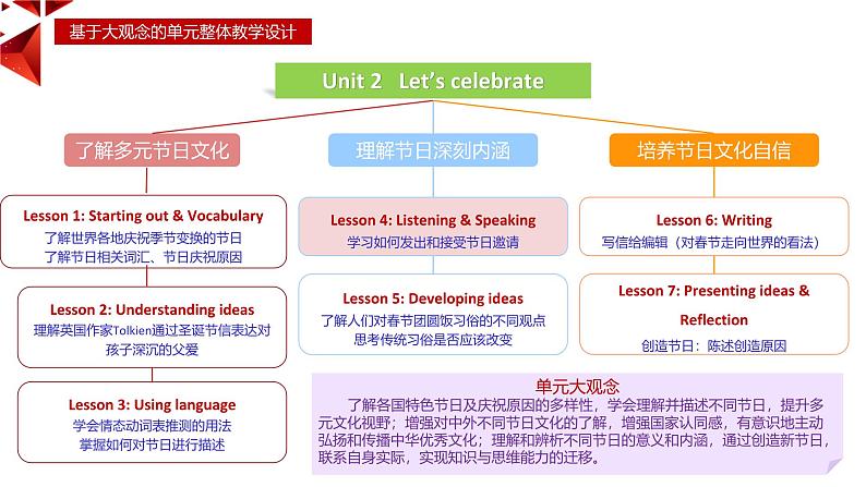 外研必修第二册Unit2  Listening and Speaking 名师课件第2页