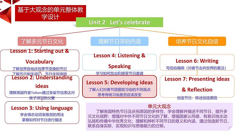 外研必修第二册Unit2  Developing ideas-reading 名师课件第2页