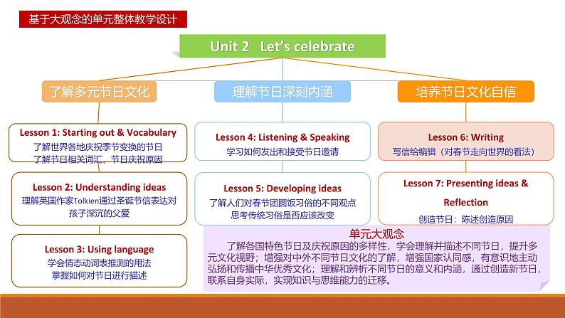 外研必修第二册Unit2  Developing ideas-writing 名师课件第2页