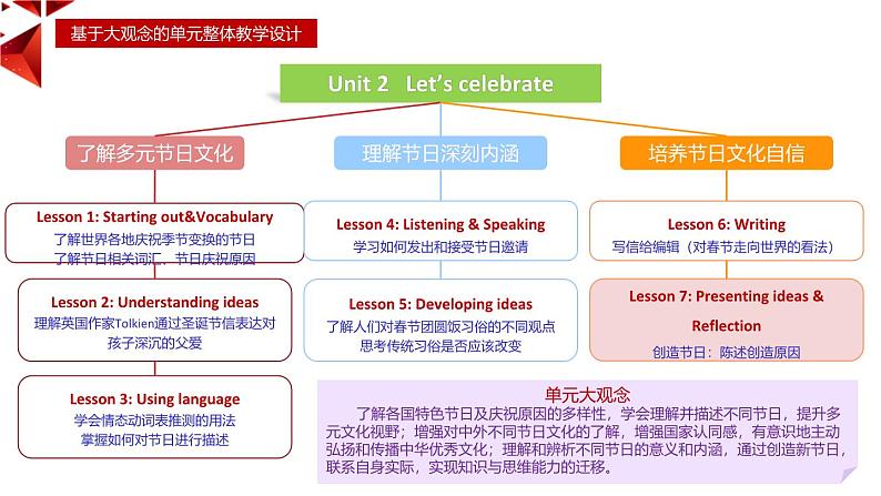 外研必修第二册Unit2  Presenting ideas and Reflection 名师课件第2页