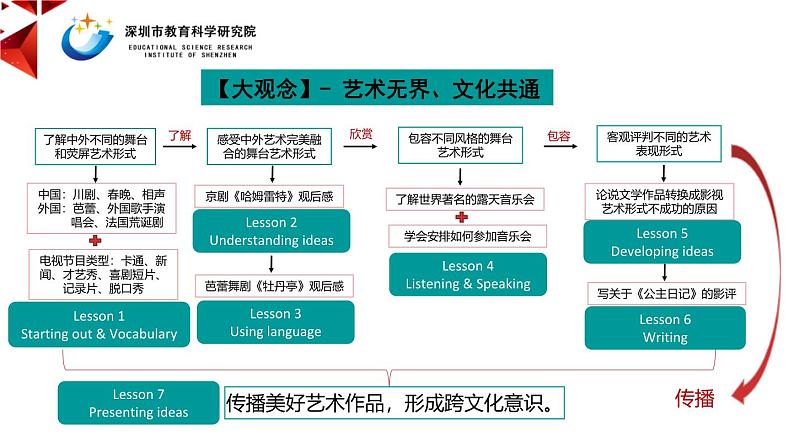 外研必修第二册Unit4 Listening and Speaking 名师课件第2页