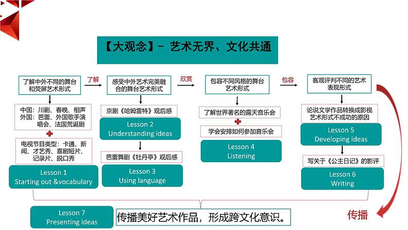 外研必修第二册Unit4 Presenting ideas 名师课件第2页