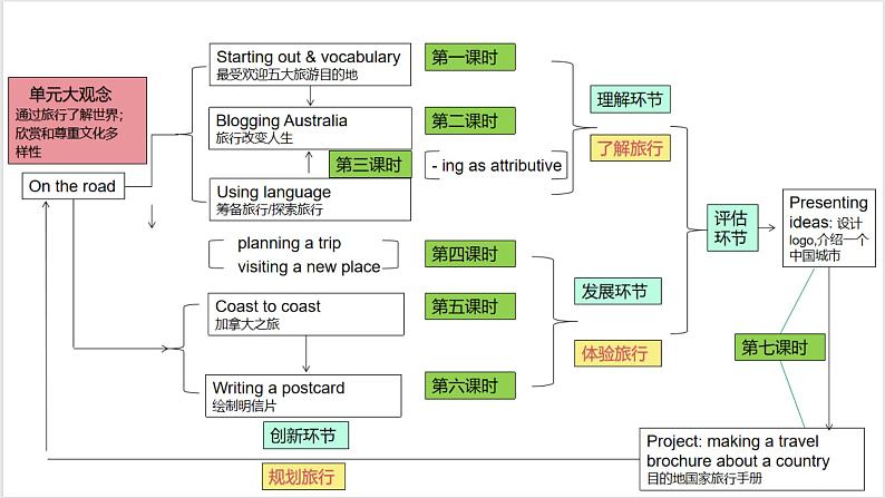 外研必修第二册Unit5 Starting out and Vocabulary 名师课件第2页